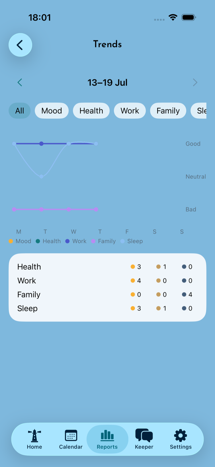 Weekly trends across mood and pillars